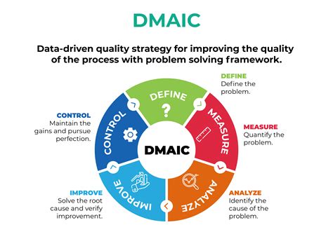 Six Sigma Dmaic Methodology