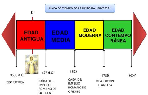 Linea De Tiempo Historia Universal Edades Hist 243 Ricas Y L 237 Neas