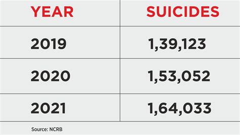 7 Increase In Suicide Deaths In Age Group 18 30 Years In 2021 From