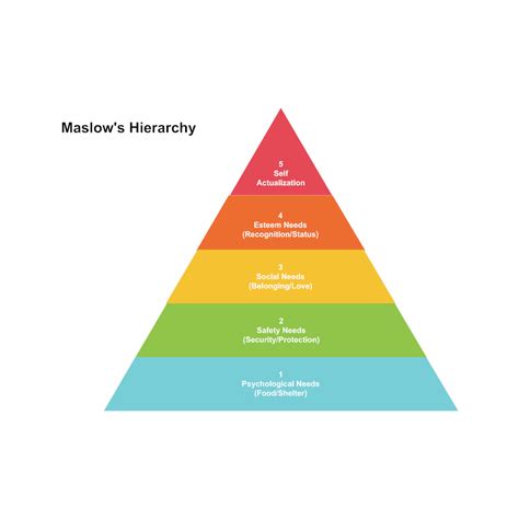 Maslows Hierarchy Of Needs Blank Chart Logical Biz