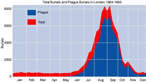 Understanding Epidemics Historical Epidemics Bubonic Plague London
