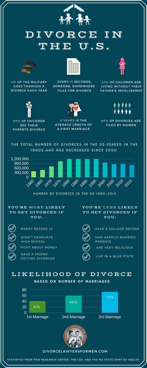 Divorce Statistics And Facts In The Us Infographic