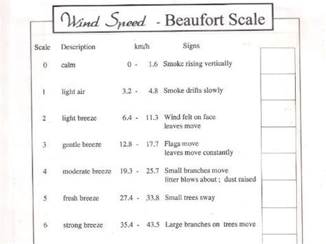 Wind Beaufort Scale Teaching Resources