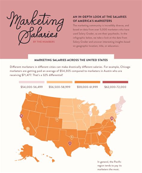 Marketing Salaries By The Numbers