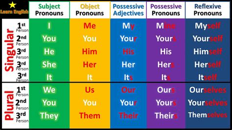 Pronouns Pronouns Chart English Grammar Youtube