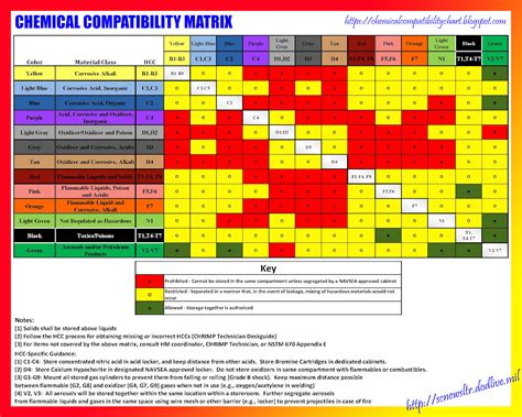 Chemical Compatibility Chart 2018