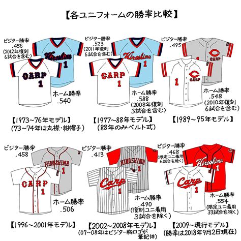 デフォルトにリセット をクリックすると、一連の各設定をデフォルトに戻すことができます。 1x1 の広告申込情報のターゲットに、ステップ 1 で作成した広告ユニットを設定します。 Cマークは弱いの？ 広島カープ歴代ユニフォームの勝率を調べて ...
