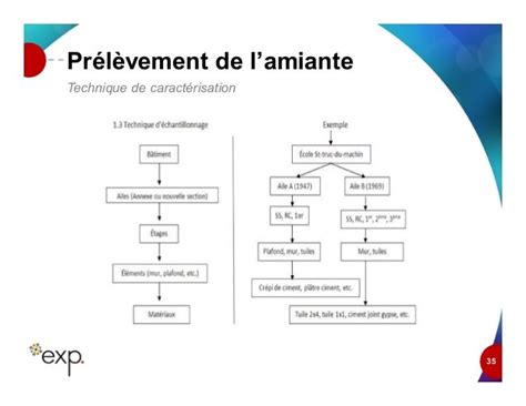 Formation Amiante Aibz