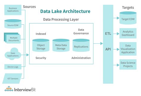 Data Lake Architecture Detailed Explanation Interviewbit