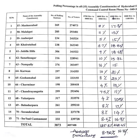 Ts Assembly Polls Heres The List Of Polling Percentage In The