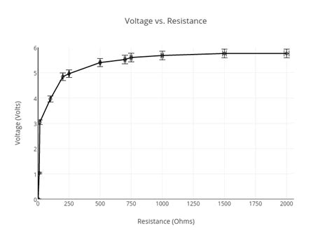 We did not find results for: Voltage vs. Resistance | scatter chart made by Staciem ...