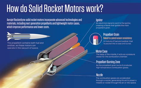 Solid Rocket Motors Aerojet Rocketdyne