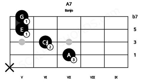 A7 Banjo Chord A Dominant Seventh Scales Chords