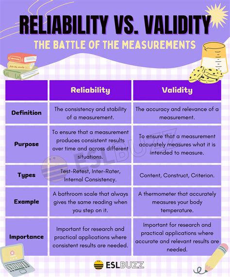 Reliability Vs Validity A Comparison For Research Study Eslbuzz