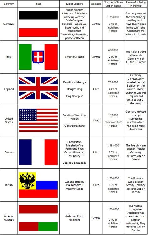 Countries Involved In The War World War I World War War