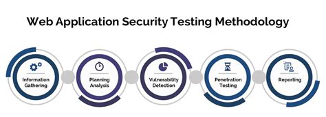 Vulnerability And Penetration Testing Services Security Testing Services