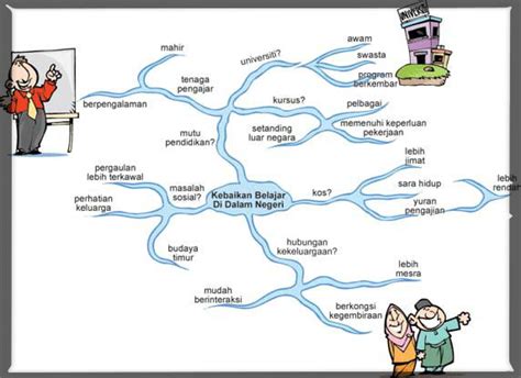 Documents similar to peta minda sistem bahasa melayu. Bahasa Malaysia Sekolah Rendah: Kelebihan Menggunakan Peta ...
