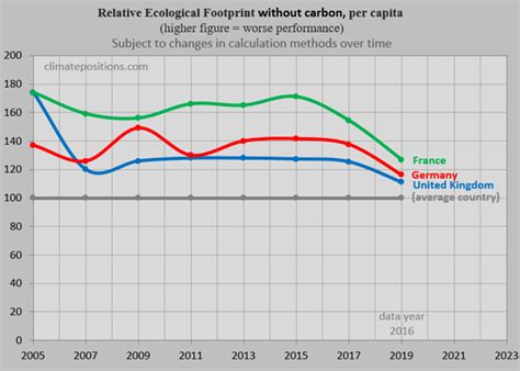 Production is being interrupted, and entire plants are temporarily closed. Germany - per capita Fossil CO2 Emissions and Climate Debt ...