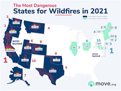 The Most Dangerous States For Wildfires 2022