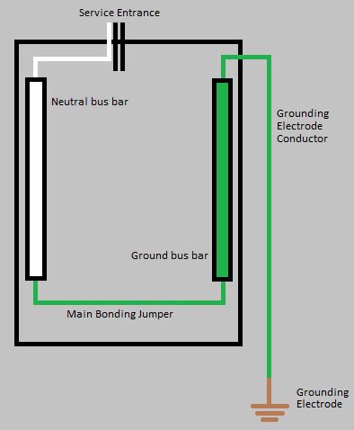 Solar panels can also be installed using concrete blocks which sit on the ground and their weight holds the system in place. electrical - How do I know what size grounding conductor ...