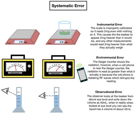 Types Of Errors In Physics Charityrilproctor