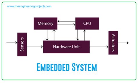 Components Of Embedded Systems The Engineering Projects