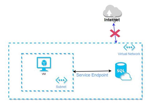 Secure Your Azure Sql Locally Inside Your Vnet Using Service Endpoints