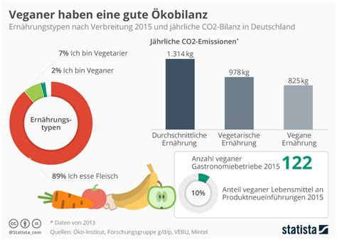 infografik veganer haben eine gute Ökobilanz statista