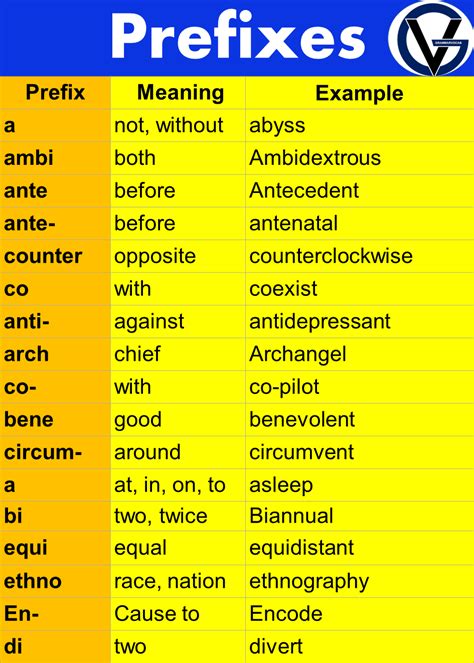 Prefixes Examples And Meaning Vocabulary Grammarvocab