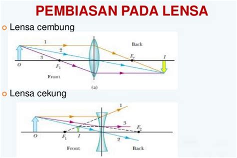 Lensa Adalah Pengertian Jenis Rumus Pembiasan Cahaya