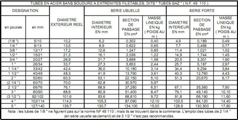 Par contre concernant les diamètres je parle du diamètre intérieur des tuyaux, donc du 3/4 pour du 20/27 et du 4/4 pour du 26/34 en multicouche. diametres-tuyaux - Le blog du plombier