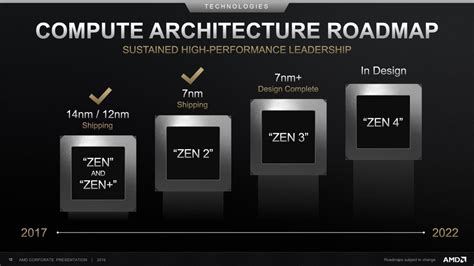 Amd Confirms Ryzen 4000 Series Coming In Early 2020