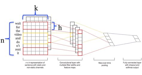Convolutional Neural Network Architecture For Sentence Classification