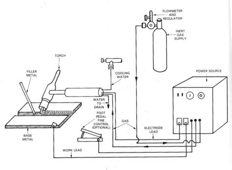 Selain itu kabel pengisian elektrod membekalkan gas pelindung dari hujung nozzle. KIMPALAN ARKA & GAS