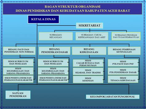 Bagan Struktur Organisasi Disdik Aceh Barat11