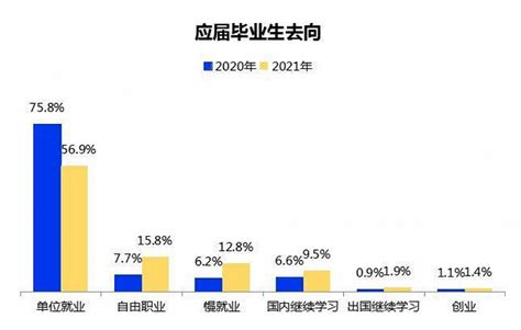 2021大学生就业力报告：“双一流”毕业生继续深造比例高于普本占比