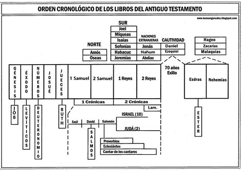 Orden Cronológico De Los Libros Del Antiguo Testamento Viviendo Para
