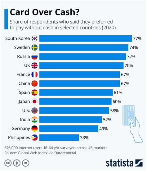 This Chart Shows Global Preferences For Cashless Payments World Economic Forum