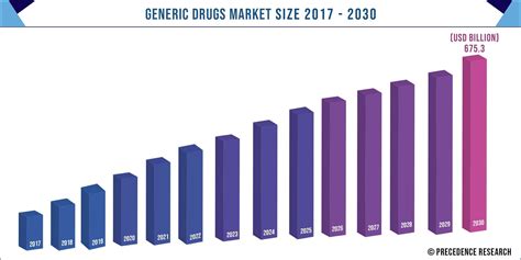 generic drugs market size surpass around usd 675 29 bn by 2030