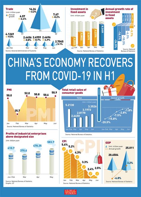 Chinas Gdp Up 32 In Q2 Becomes 1st Major Economy To Return To