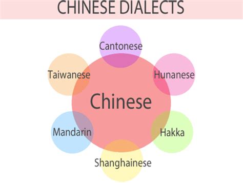 Most of the chinese in malaysia are of min (e.g. Cantonese vs Mandarin: Similarities and Differences