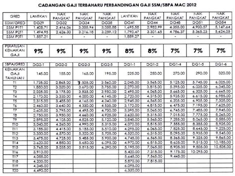 Menteri pendayagunaan aparatur negara dan reformasi birokrasi (panrb) tjahjo. Tangga Gaji Guru Dg41 2020
