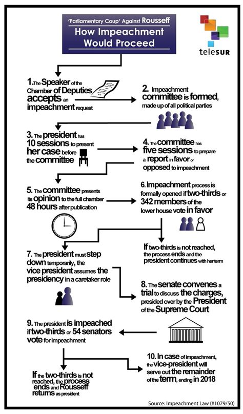 It is commonly available in presidential systems to remove a criminal president who would otherwise serve. Brazil: Impeachment Process Against Rousseff Postponed to ...
