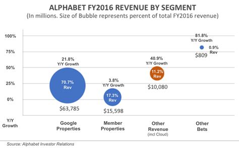 Total revenues came to $65.1 billion. Rethinking The Alphabet (Thesis) - Alphabet Inc. (NASDAQ ...