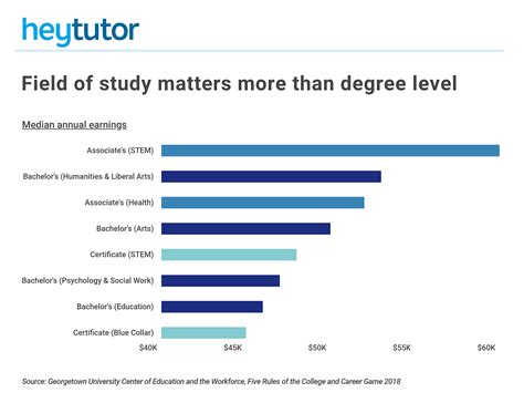 College Majors With The Worst Return On Investment