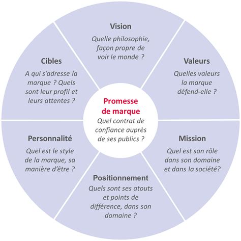 Quest ce quune plateforme de marque Et à quoi sert elle