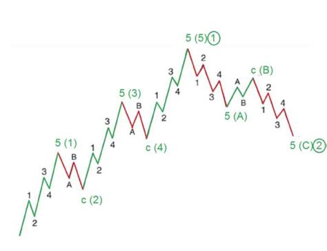Awesome Traders Guide To Elliott Wave A Simple Trading Strategy