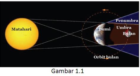 Demikian penjelasan terjadinya gerhana bulan dan gerhana matahari. Fisika Yummy: Gerhana Bulan dan Gerhana Matahari