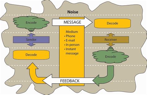 81 Understanding Communication Organizational Behaviour Old Version