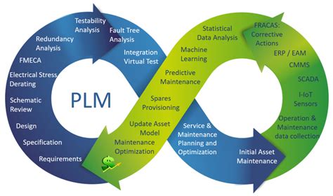 The product lifecycle management (plm) market is complex and highly dynamic. BQR software supports Product Life-Cycle Management